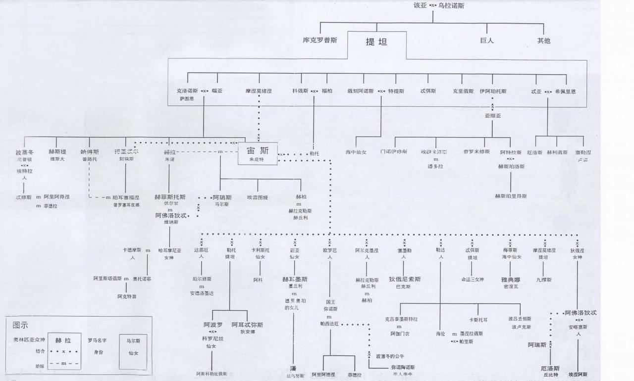 古希腊神话故事人物关系图 - 日志 - 小王子的狐狸 温