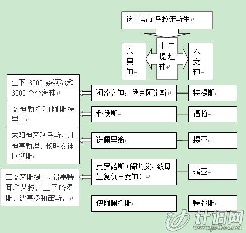 古希腊神话故事人物关系图 - 日志 - 小王子的狐狸 温