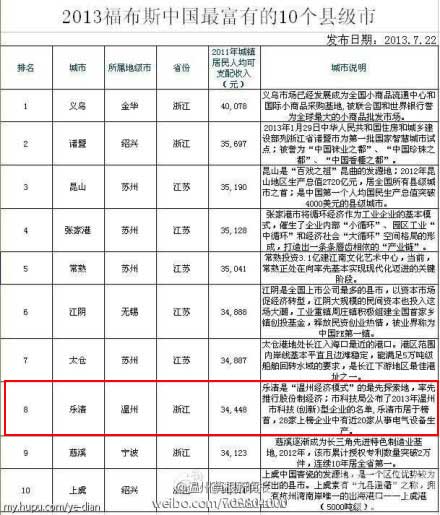 乐清gdp排名_2017温州各县市区经济排名 GDP排行榜 乐清市第一(3)