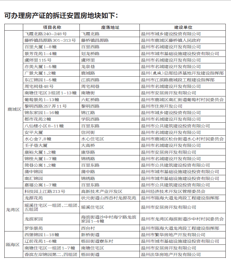 拆迁户注意：市区33处安置房可办产权证了