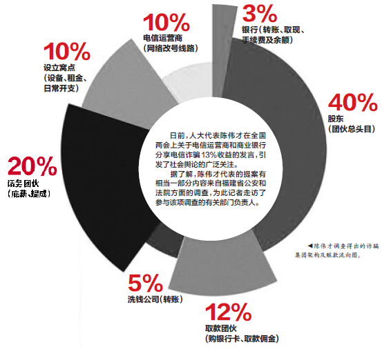 收入证明_福建电信 收入